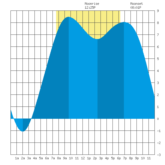 Patos Island tide chart for Wednesday, October 18, 2023
