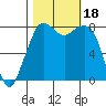 Patos Island tide chart for Wednesday, October 18, 2023