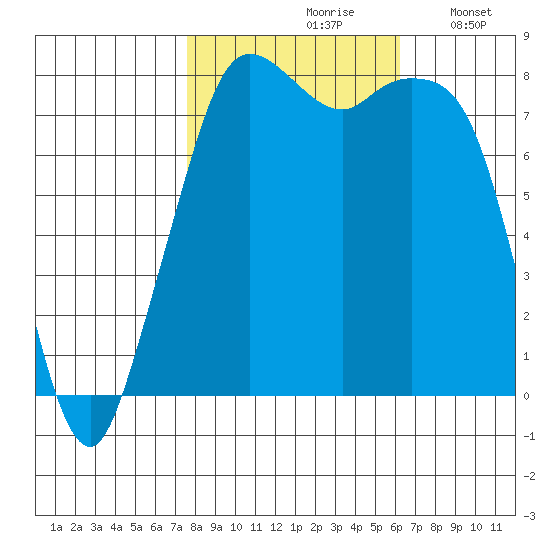 Patos Island tide chart for Thursday, October 19, 2023