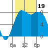 Patos Island tide chart for Thursday, October 19, 2023
