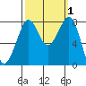 Patos Island tide chart for Sunday, October 1, 2023