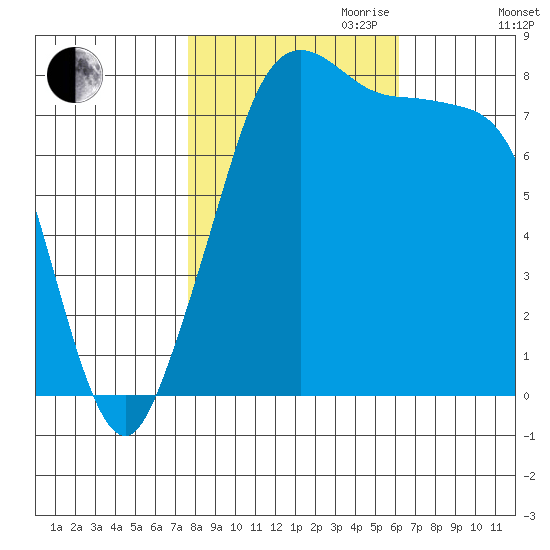 Patos Island tide chart for Saturday, October 21, 2023