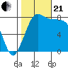Patos Island tide chart for Saturday, October 21, 2023