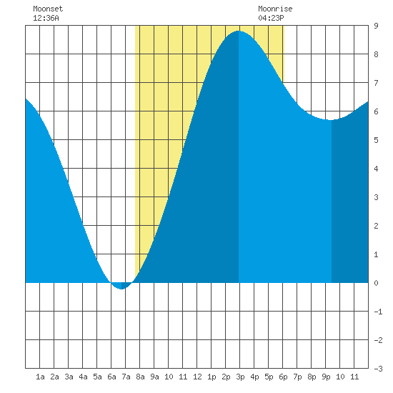 Patos Island tide chart for Monday, October 23, 2023