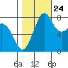Patos Island tide chart for Tuesday, October 24, 2023