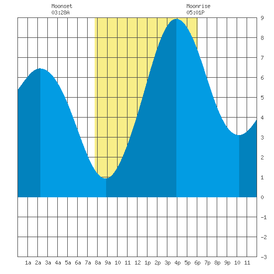 Patos Island tide chart for Wednesday, October 25, 2023