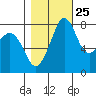 Patos Island tide chart for Wednesday, October 25, 2023