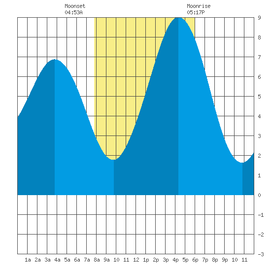 Patos Island tide chart for Thursday, October 26, 2023
