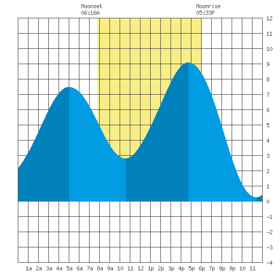 Patos Island tide chart for Friday, October 27, 2023