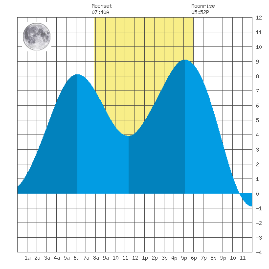 Patos Island tide chart for Saturday, October 28, 2023