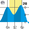 Patos Island tide chart for Saturday, October 28, 2023