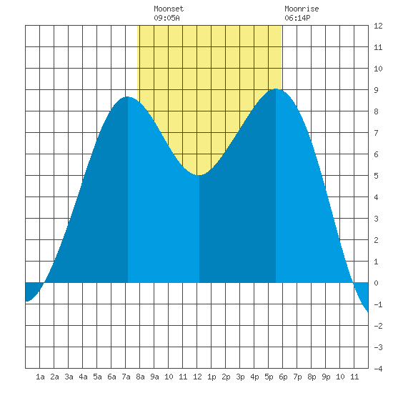 Patos Island tide chart for Sunday, October 29, 2023