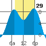 Patos Island tide chart for Sunday, October 29, 2023