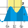 Patos Island tide chart for Monday, October 2, 2023
