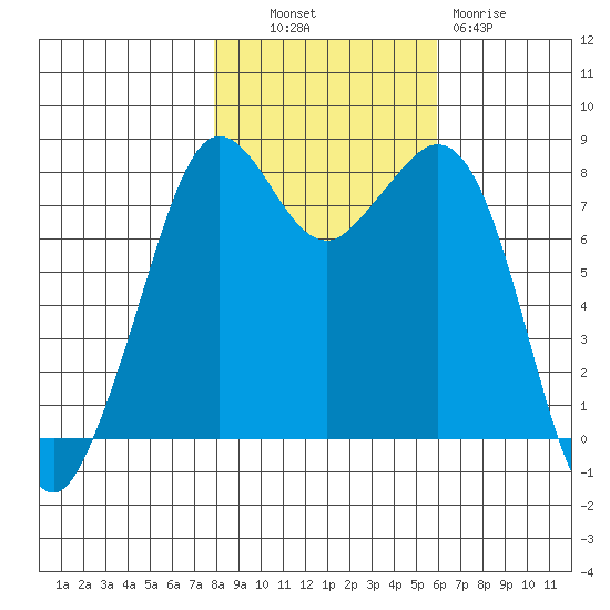 Patos Island tide chart for Monday, October 30, 2023
