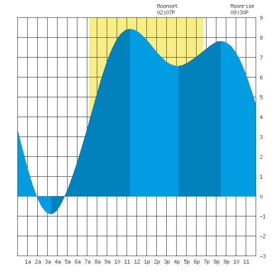 Patos Island tide chart for Wednesday, October 4, 2023