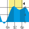 Patos Island tide chart for Wednesday, October 4, 2023