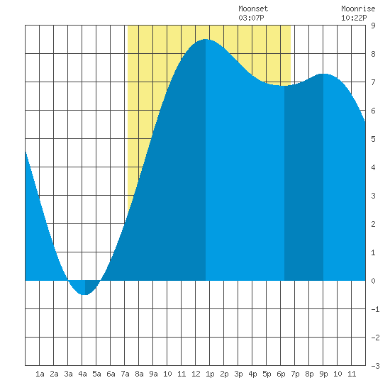 Patos Island tide chart for Thursday, October 5, 2023