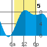 Patos Island tide chart for Thursday, October 5, 2023