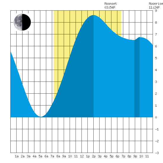 Patos Island tide chart for Friday, October 6, 2023