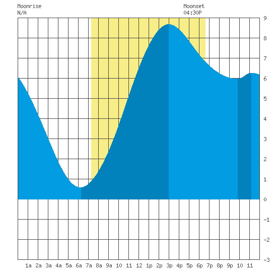 Patos Island tide chart for Saturday, October 7, 2023