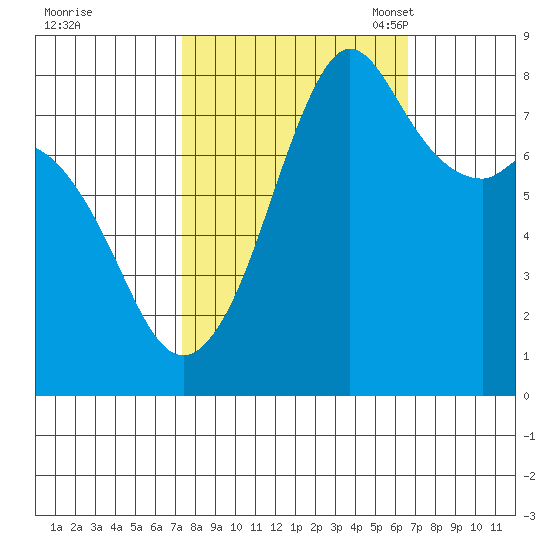 Patos Island tide chart for Sunday, October 8, 2023
