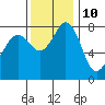 Patos Island tide chart for Friday, November 10, 2023