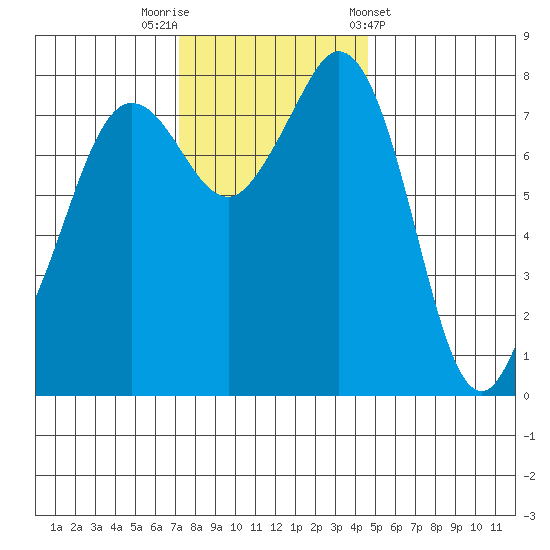 Patos Island tide chart for Saturday, November 11, 2023