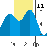 Patos Island tide chart for Saturday, November 11, 2023