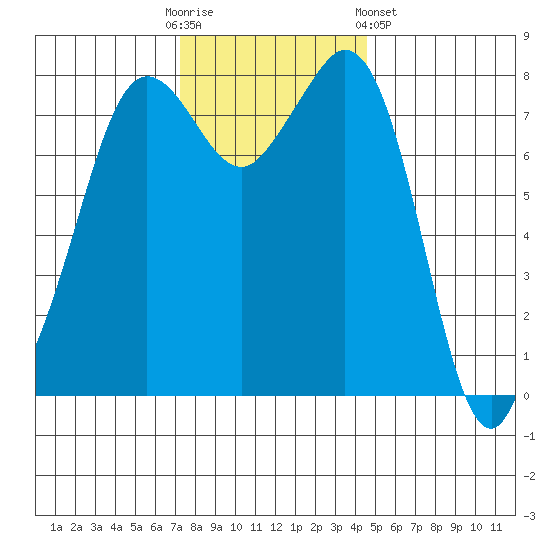 Patos Island tide chart for Sunday, November 12, 2023