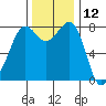 Patos Island tide chart for Sunday, November 12, 2023