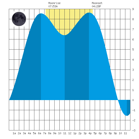 Patos Island tide chart for Monday, November 13, 2023
