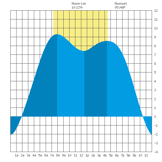 Patos Island tide chart for Wednesday, November 15, 2023