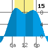 Patos Island tide chart for Wednesday, November 15, 2023