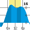 Patos Island tide chart for Thursday, November 16, 2023