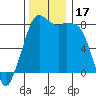 Patos Island tide chart for Friday, November 17, 2023