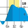 Patos Island tide chart for Saturday, November 18, 2023
