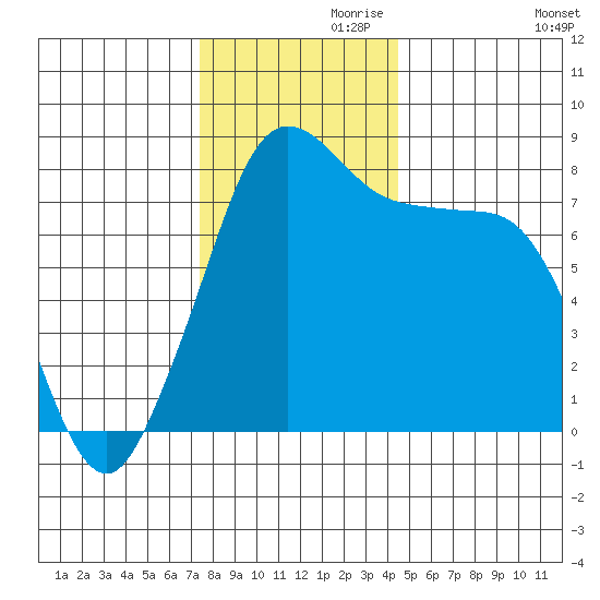 Patos Island tide chart for Sunday, November 19, 2023
