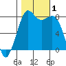 Patos Island tide chart for Wednesday, November 1, 2023