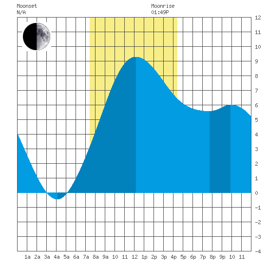 Patos Island tide chart for Monday, November 20, 2023