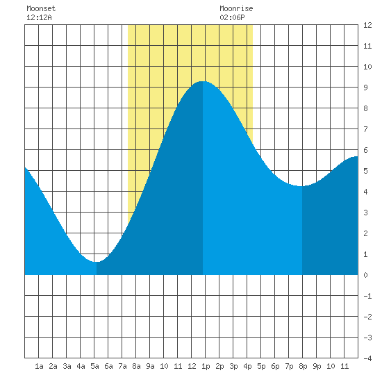 Patos Island tide chart for Tuesday, November 21, 2023