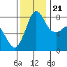 Patos Island tide chart for Tuesday, November 21, 2023