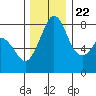 Patos Island tide chart for Wednesday, November 22, 2023