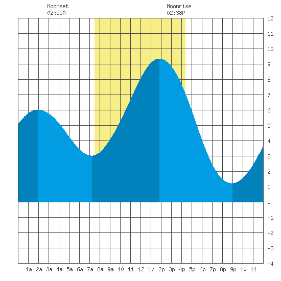 Patos Island tide chart for Thursday, November 23, 2023