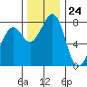 Patos Island tide chart for Friday, November 24, 2023
