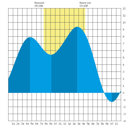 Patos Island tide chart for Saturday, November 25, 2023