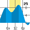 Patos Island tide chart for Saturday, November 25, 2023