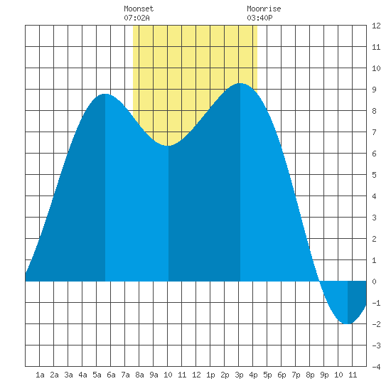 Patos Island tide chart for Sunday, November 26, 2023