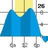 Patos Island tide chart for Sunday, November 26, 2023