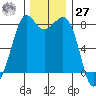 Patos Island tide chart for Monday, November 27, 2023